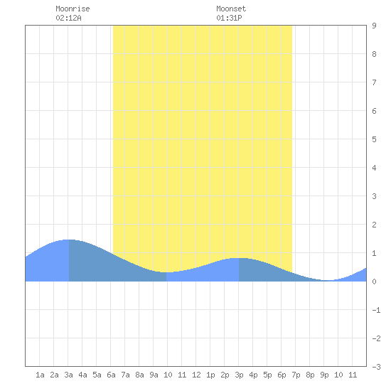 Crashboat Beach tide chart for Friday, April 14, 2023