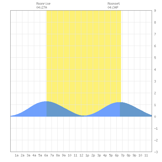 Crashboat Beach tide chart for Monday, April 17, 2023
