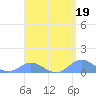Crashboat Beach tide chart for Wednesday, April 19, 2023
