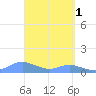 Crashboat Beach tide chart for Saturday, April 1, 2023