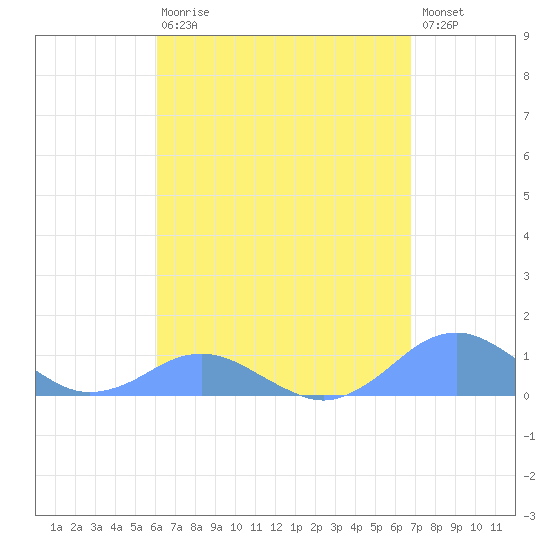 Crashboat Beach tide chart for Thursday, April 20, 2023
