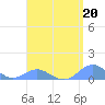 Crashboat Beach tide chart for Thursday, April 20, 2023