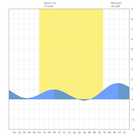 Crashboat Beach tide chart for Friday, April 21, 2023