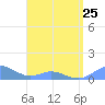 Crashboat Beach tide chart for Tuesday, April 25, 2023
