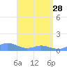 Crashboat Beach tide chart for Friday, April 28, 2023