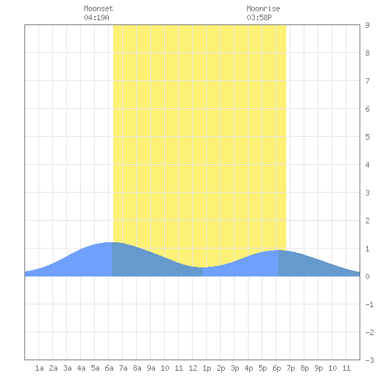 Crashboat Beach tide chart for Sunday, April 2, 2023