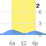 Crashboat Beach tide chart for Sunday, April 2, 2023