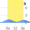 Crashboat Beach tide chart for Monday, April 3, 2023