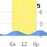 Crashboat Beach tide chart for Wednesday, April 5, 2023