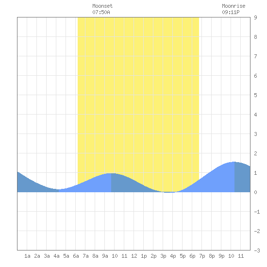 Crashboat Beach tide chart for Saturday, April 8, 2023