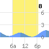 Crashboat Beach tide chart for Saturday, April 8, 2023