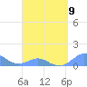 Crashboat Beach tide chart for Sunday, April 9, 2023