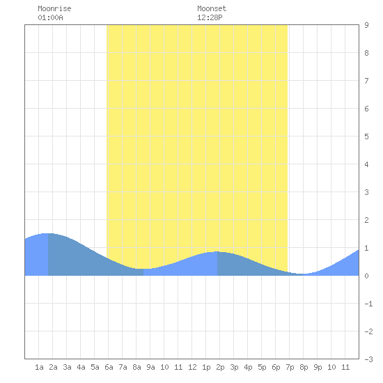 Crashboat Beach tide chart for Friday, May 12, 2023