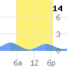 Crashboat Beach tide chart for Sunday, May 14, 2023