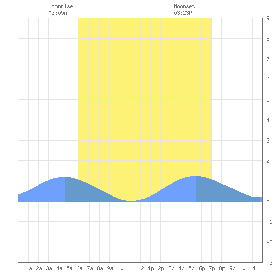 Crashboat Beach tide chart for Monday, May 15, 2023