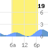 Crashboat Beach tide chart for Friday, May 19, 2023