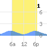 Crashboat Beach tide chart for Monday, May 1, 2023