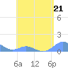Crashboat Beach tide chart for Sunday, May 21, 2023