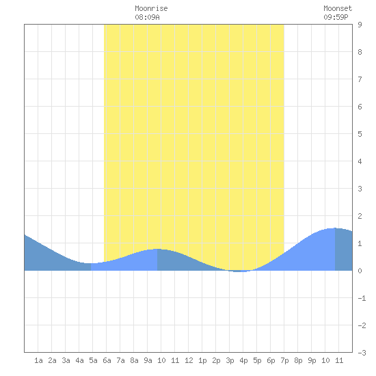 Crashboat Beach tide chart for Monday, May 22, 2023
