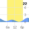 Crashboat Beach tide chart for Monday, May 22, 2023
