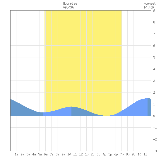 Crashboat Beach tide chart for Tuesday, May 23, 2023