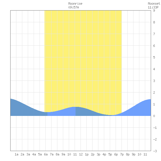 Crashboat Beach tide chart for Wednesday, May 24, 2023