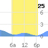 Crashboat Beach tide chart for Thursday, May 25, 2023
