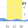 Crashboat Beach tide chart for Saturday, May 27, 2023