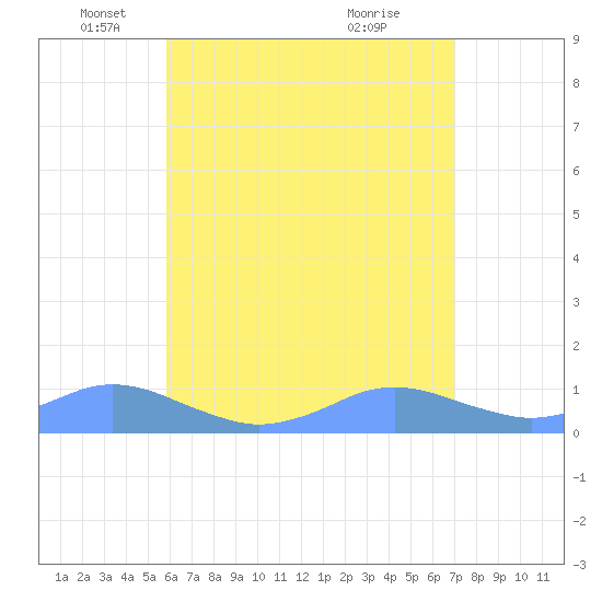 Crashboat Beach tide chart for Monday, May 29, 2023