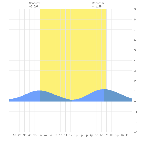 Crashboat Beach tide chart for Tuesday, May 2, 2023