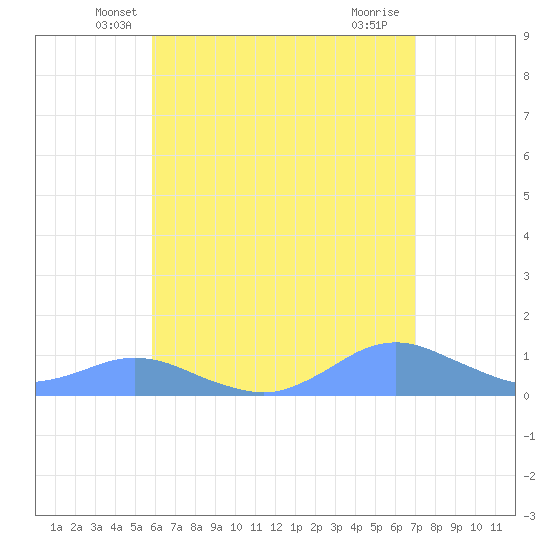 Crashboat Beach tide chart for Wednesday, May 31, 2023