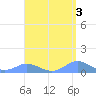 Crashboat Beach tide chart for Wednesday, May 3, 2023