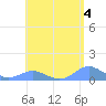 Crashboat Beach tide chart for Thursday, May 4, 2023
