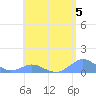 Crashboat Beach tide chart for Friday, May 5, 2023