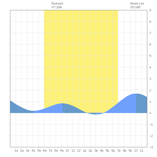Crashboat Beach tide chart for Sunday, May 7, 2023