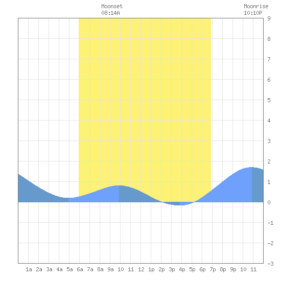 Crashboat Beach tide chart for Monday, May 8, 2023