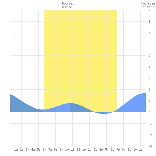 Crashboat Beach tide chart for Tuesday, May 9, 2023