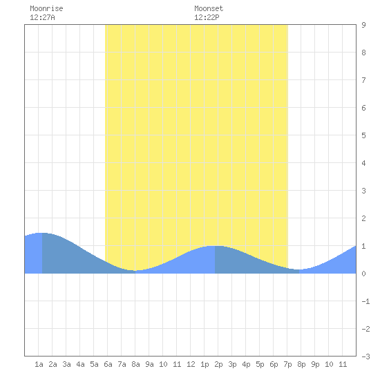 Crashboat Beach tide chart for Saturday, June 10, 2023