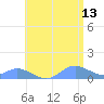 Crashboat Beach tide chart for Tuesday, June 13, 2023