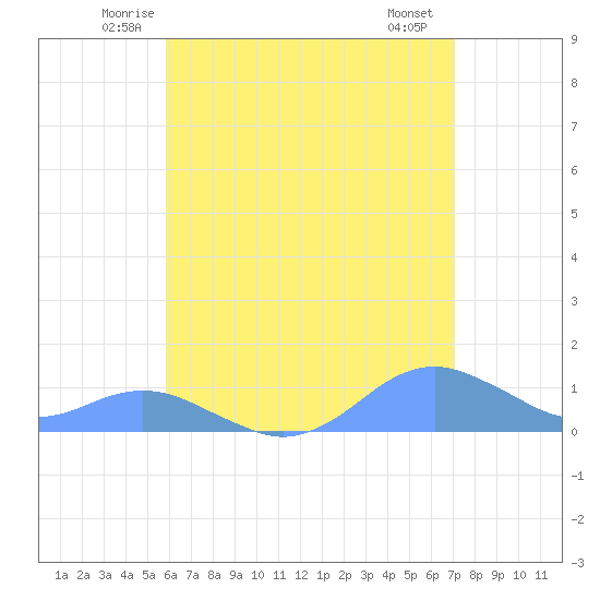 Crashboat Beach tide chart for Wednesday, June 14, 2023