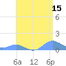 Crashboat Beach tide chart for Thursday, June 15, 2023