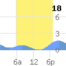 Crashboat Beach tide chart for Sunday, June 18, 2023