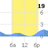 Crashboat Beach tide chart for Monday, June 19, 2023