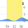 Crashboat Beach tide chart for Thursday, June 1, 2023