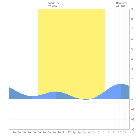Crashboat Beach tide chart for Tuesday, June 20, 2023