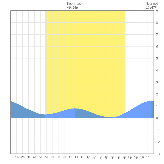 Crashboat Beach tide chart for Thursday, June 22, 2023