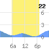 Crashboat Beach tide chart for Thursday, June 22, 2023