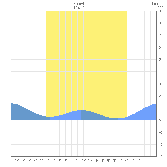 Crashboat Beach tide chart for Friday, June 23, 2023
