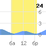 Crashboat Beach tide chart for Saturday, June 24, 2023