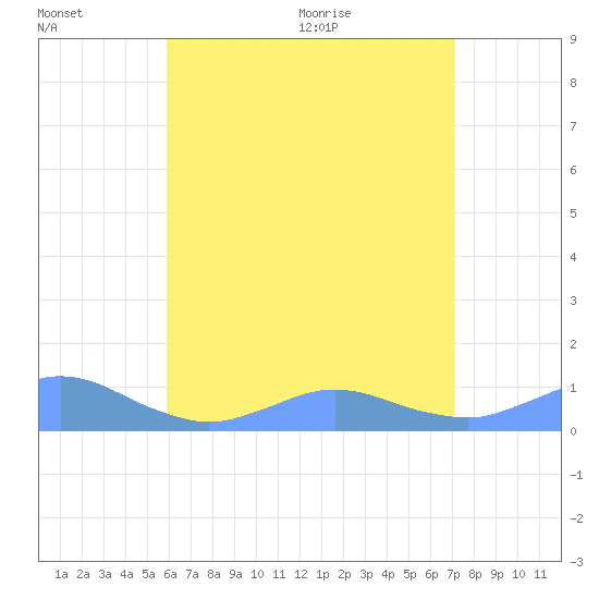 Crashboat Beach tide chart for Sunday, June 25, 2023